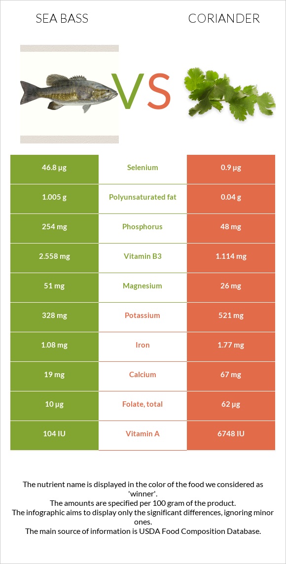 Sea bass vs Coriander infographic