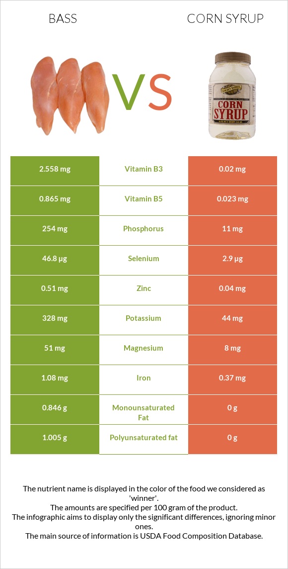 Sea bass vs Corn syrup infographic