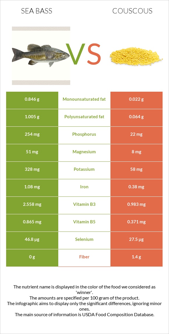 Sea bass vs Couscous infographic