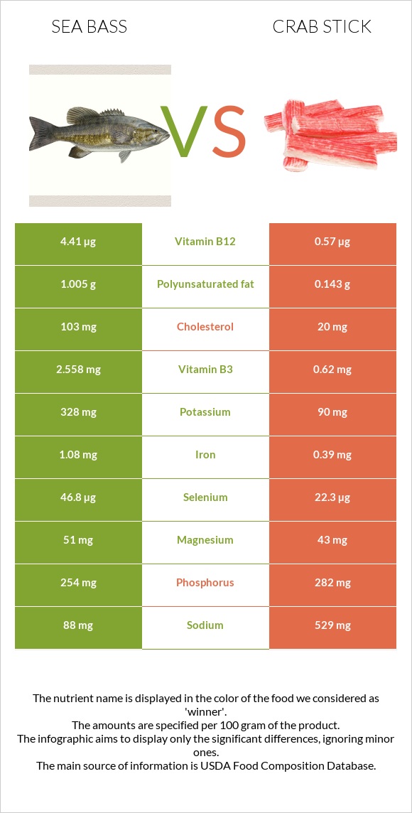 Bass vs Crab stick infographic