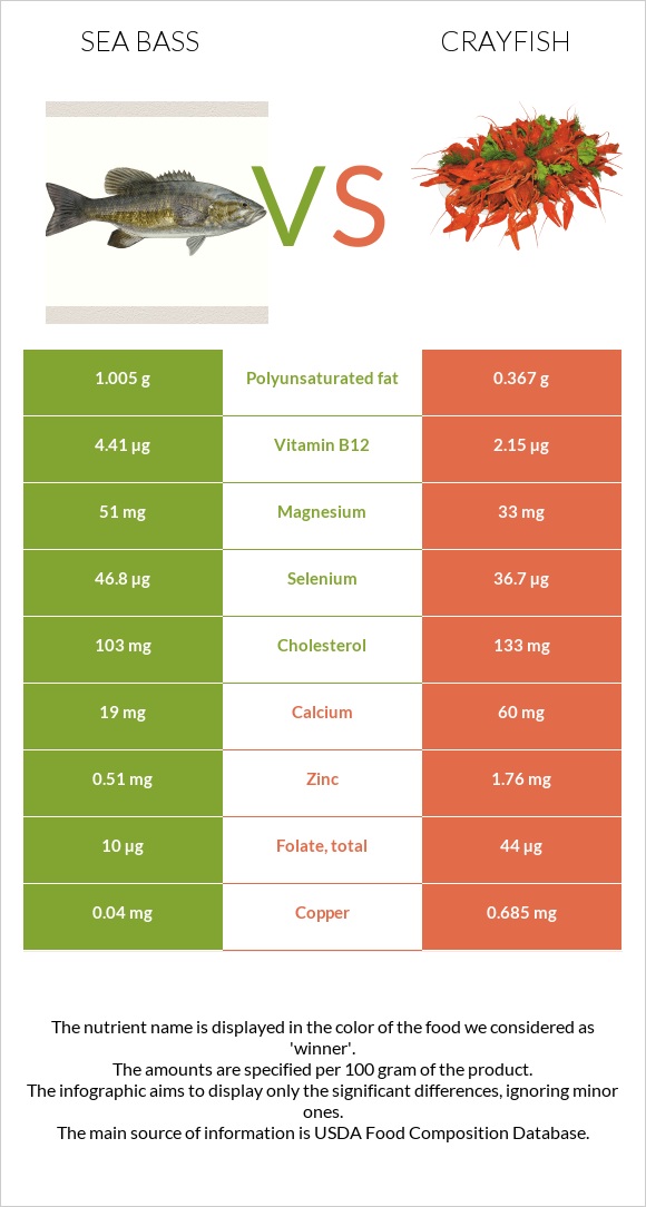 Bass vs Crayfish infographic