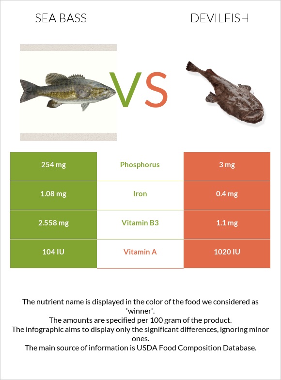 Bass vs Devilfish infographic