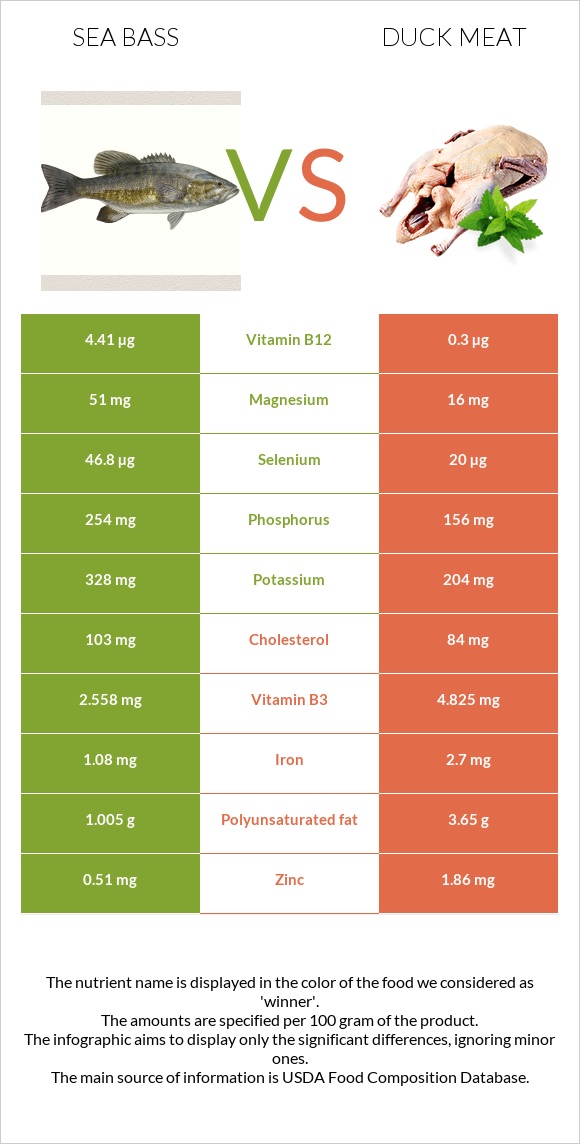 Sea bass vs Duck meat infographic