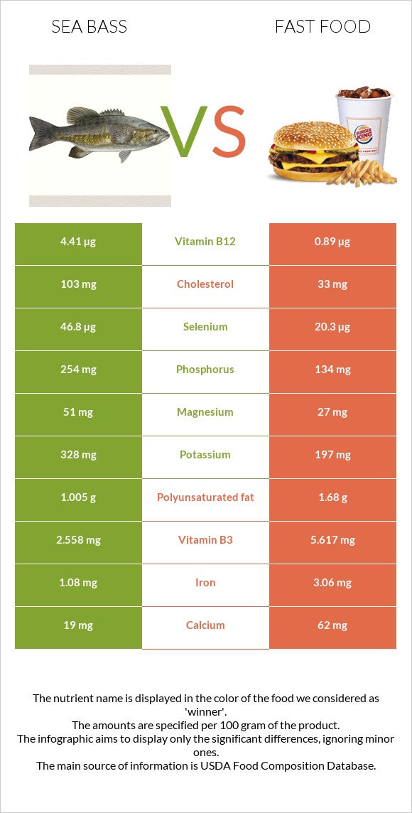 Sea bass vs Fast food infographic