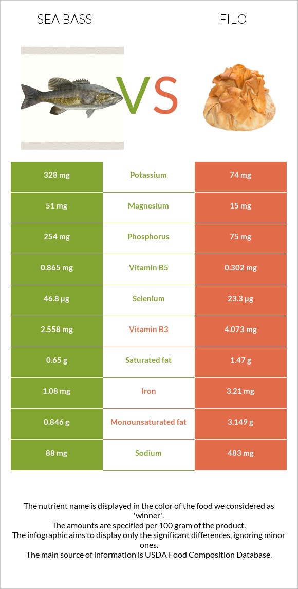 Sea bass vs Filo infographic