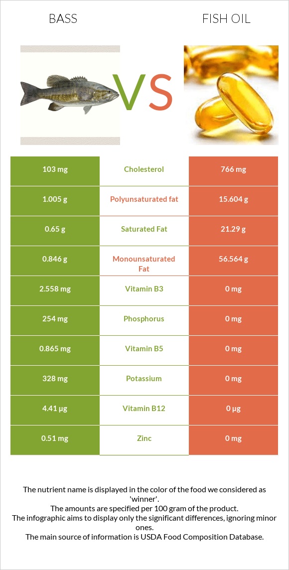 Bass vs Fish oil infographic
