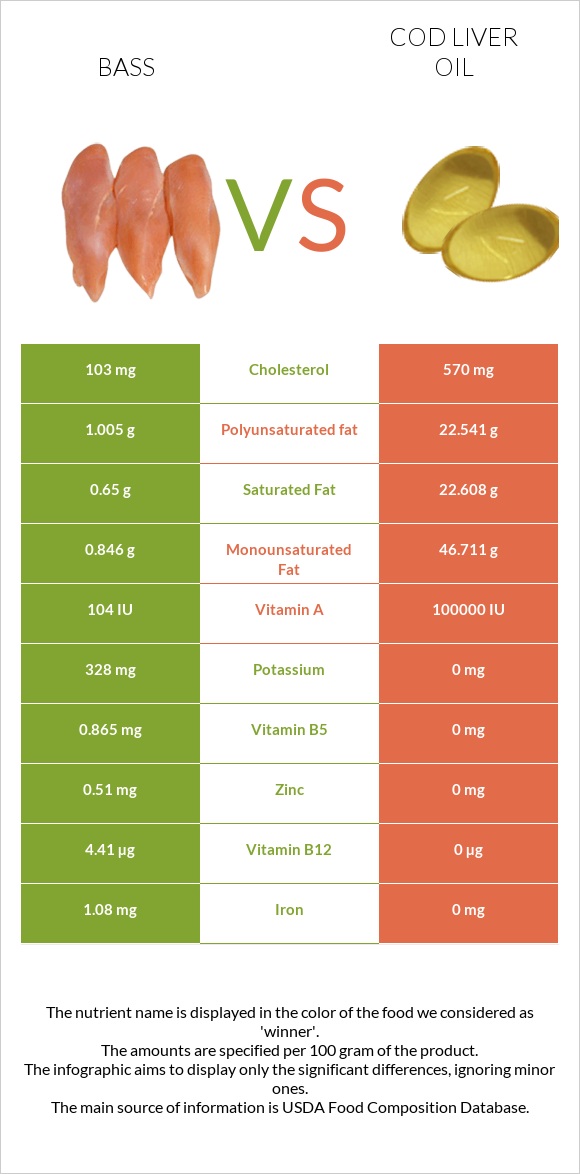 Bass vs Cod liver oil infographic