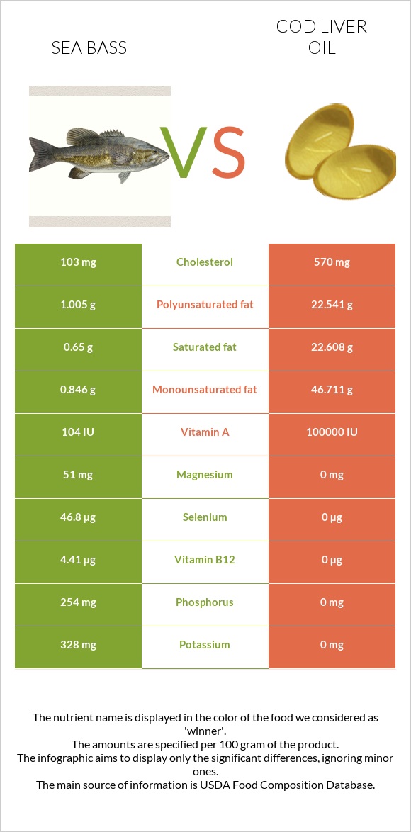 Bass vs Ձկան յուղ ծովատառեխ infographic