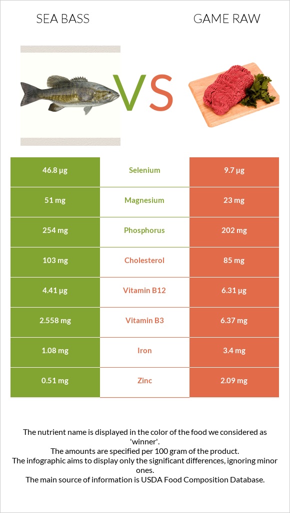 Sea bass vs Game raw infographic