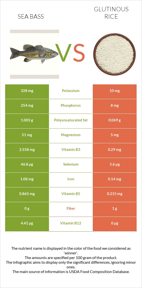 Bass vs Glutinous rice infographic