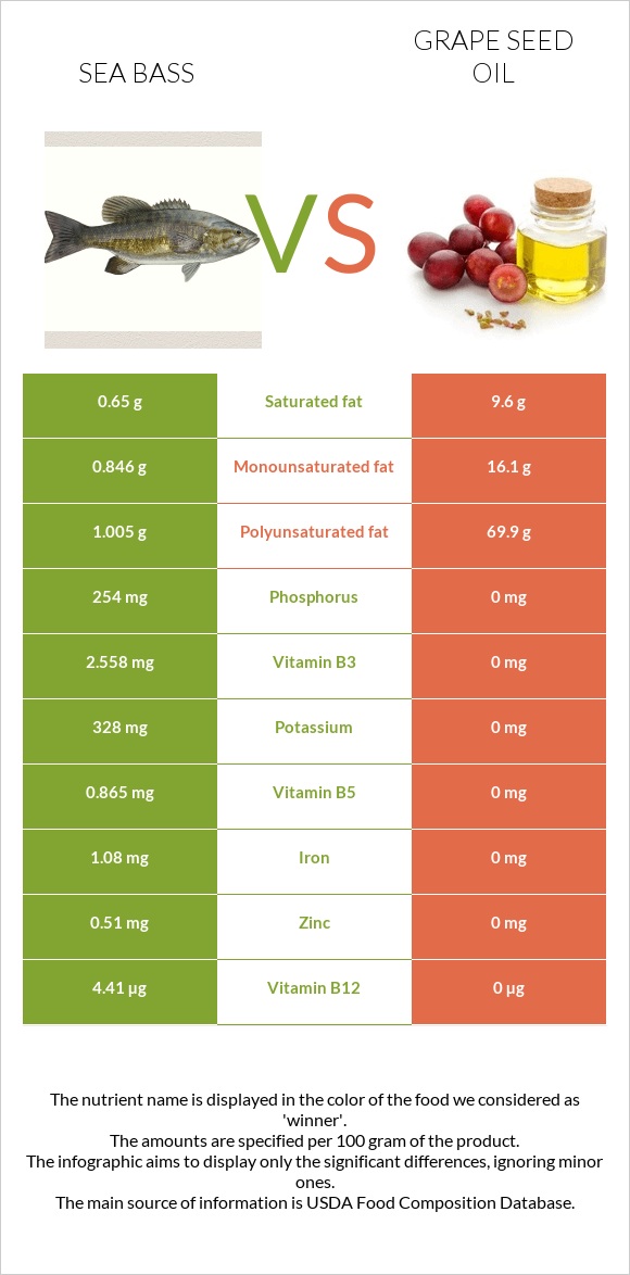 Sea bass vs Grape seed oil infographic