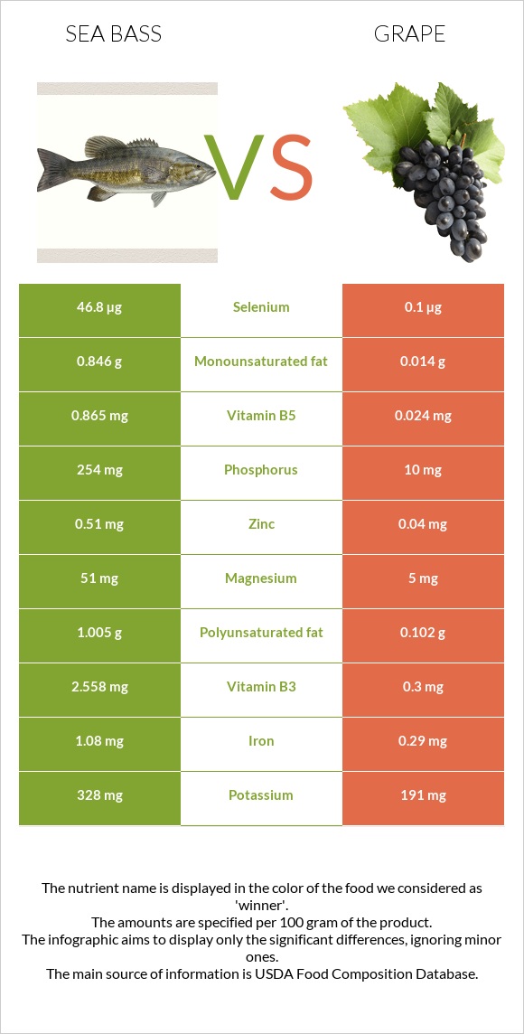 Sea bass vs Grape infographic