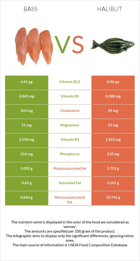 Sea bass vs Halibut infographic