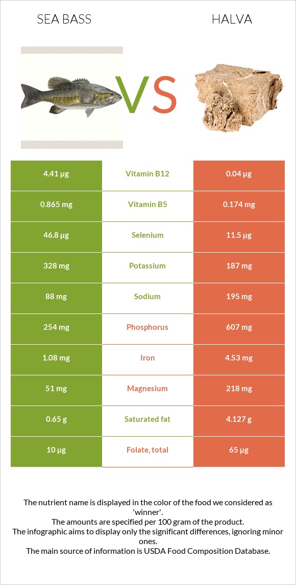 Bass vs Հալվա infographic