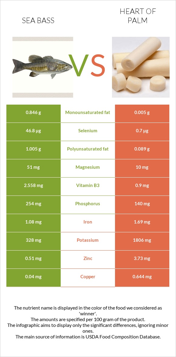 Sea bass vs Heart of palm infographic