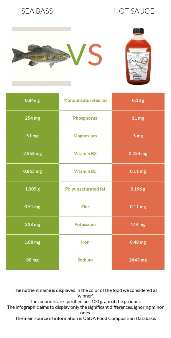 Sea bass vs Hot sauce infographic
