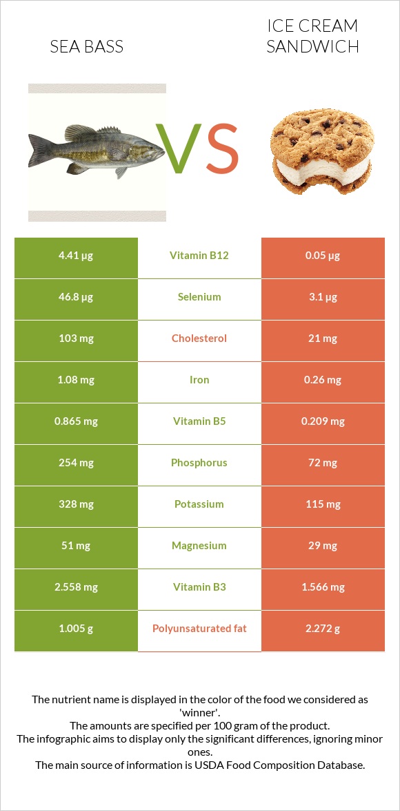 Sea bass vs Ice cream sandwich infographic