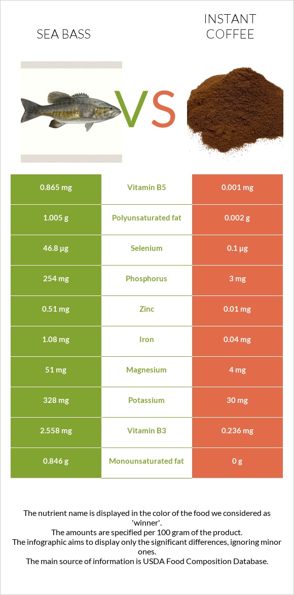 Sea bass vs Instant coffee infographic