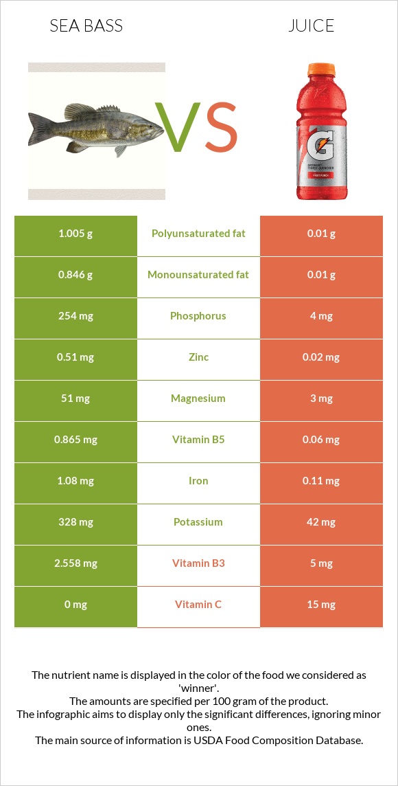 Sea bass vs Juice infographic