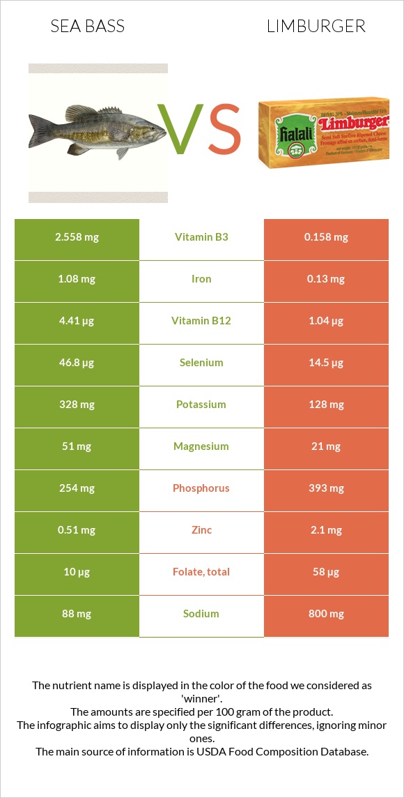 Sea bass vs Limburger infographic