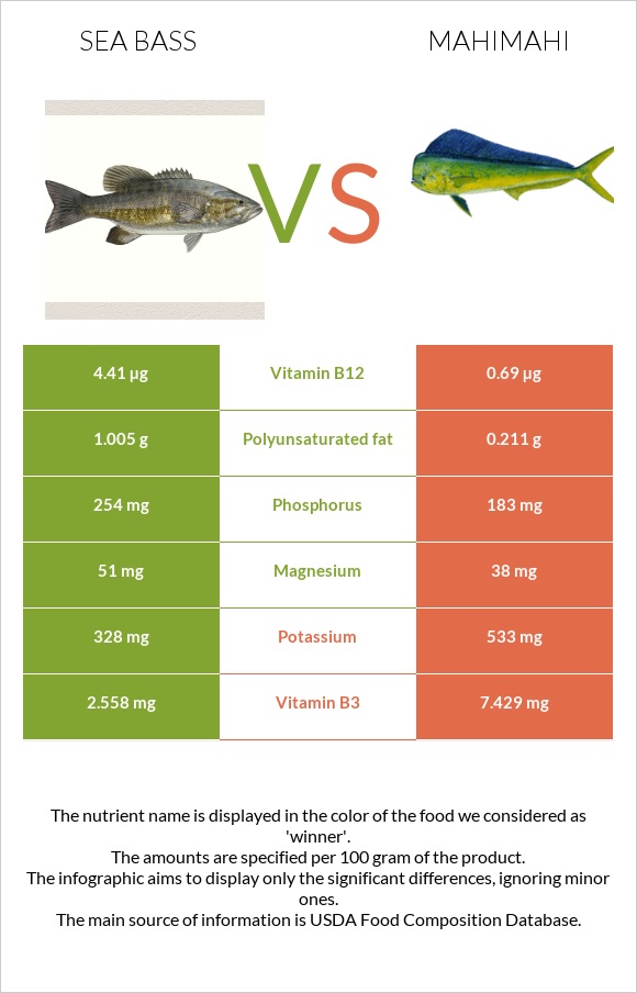 Bass vs Mahimahi infographic