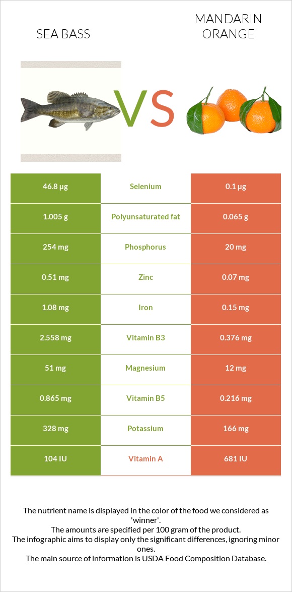 Bass vs Mandarin orange infographic