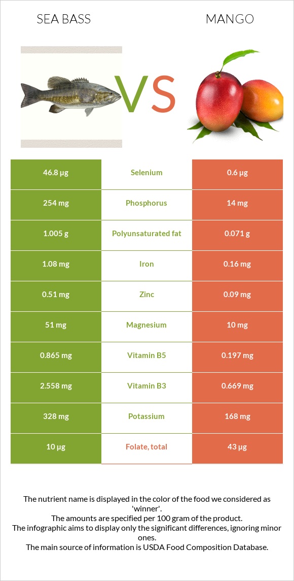 Sea bass vs Mango infographic