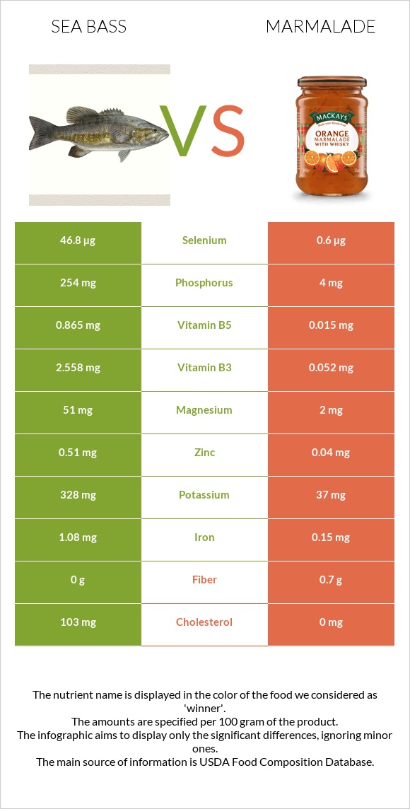 Bass vs Marmalade infographic