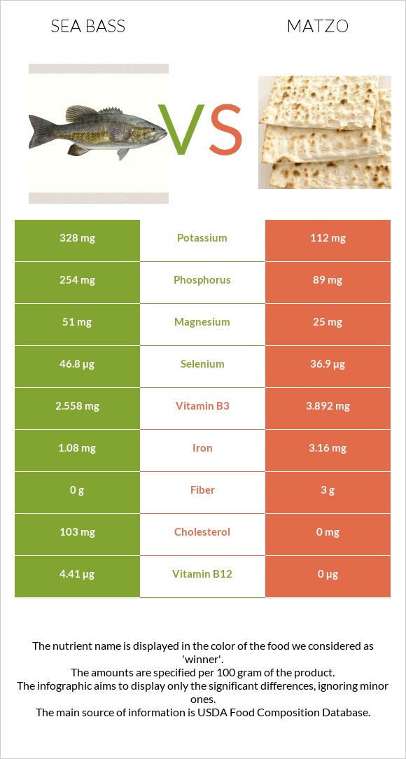 Sea bass vs Matzo infographic