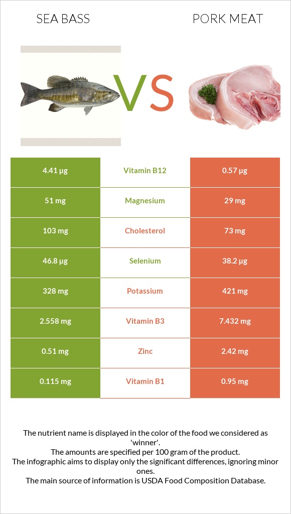 Sea bass vs Pork Meat infographic