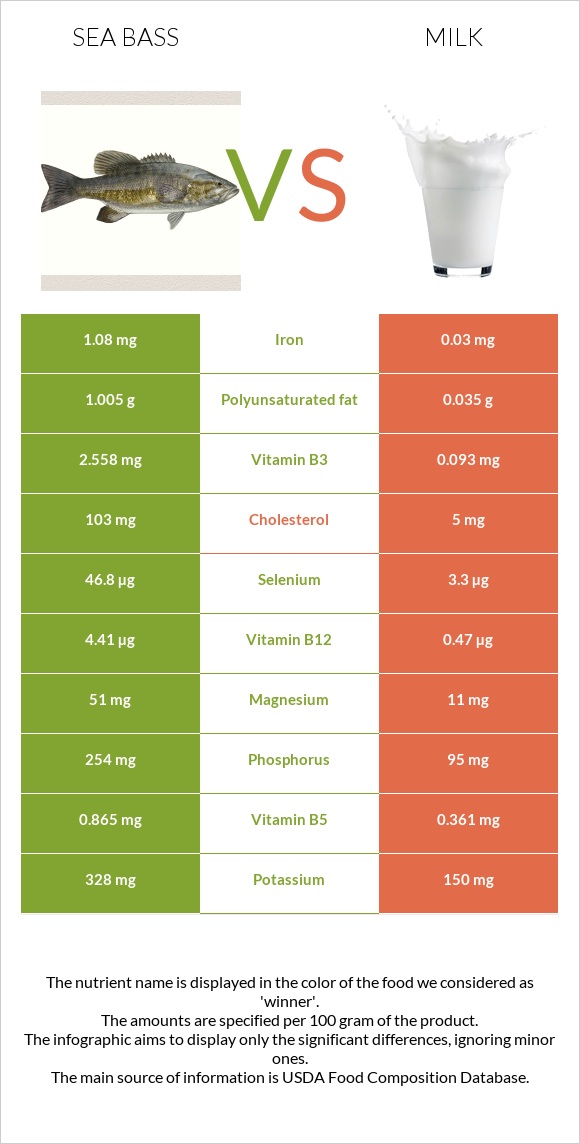 Sea bass vs Milk infographic