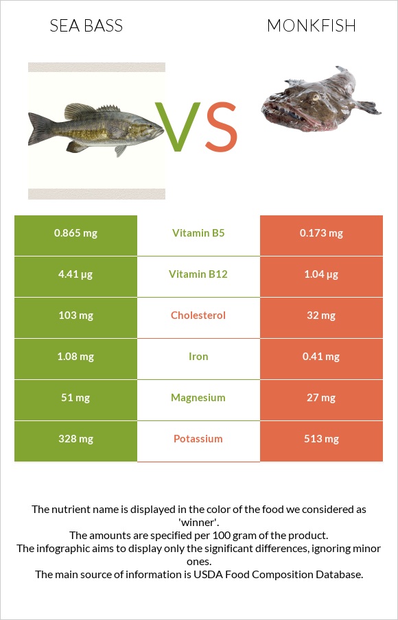 Bass vs Monkfish infographic