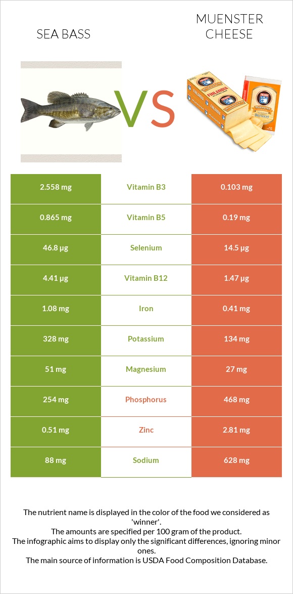 Bass vs Muenster (պանիր) infographic