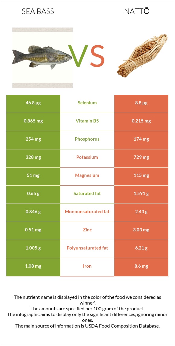 Bass vs Nattō infographic