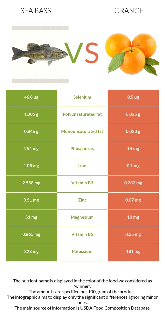 Sea bass vs Orange infographic