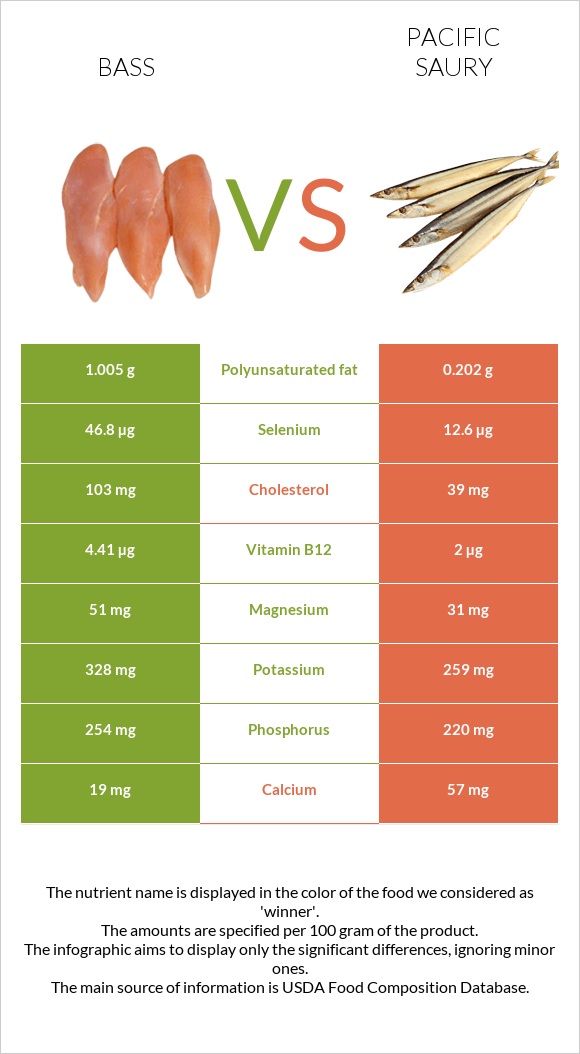 Bass vs Pacific saury infographic