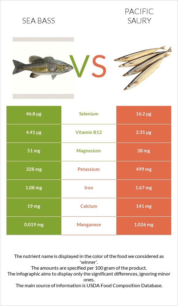 Bass vs Pacific saury infographic