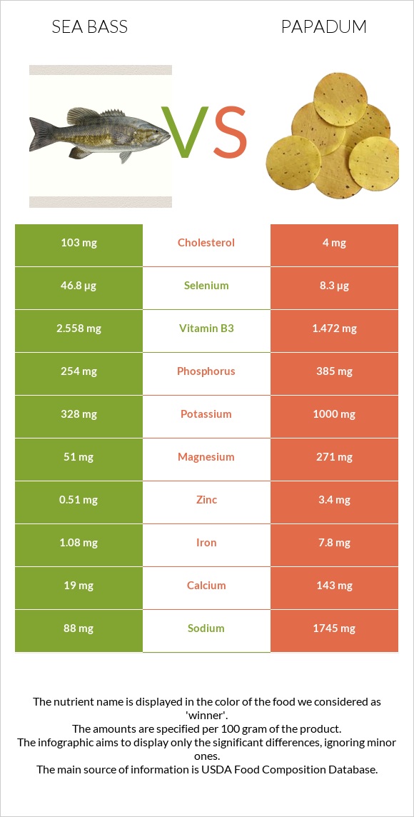 Sea bass vs Papadum infographic