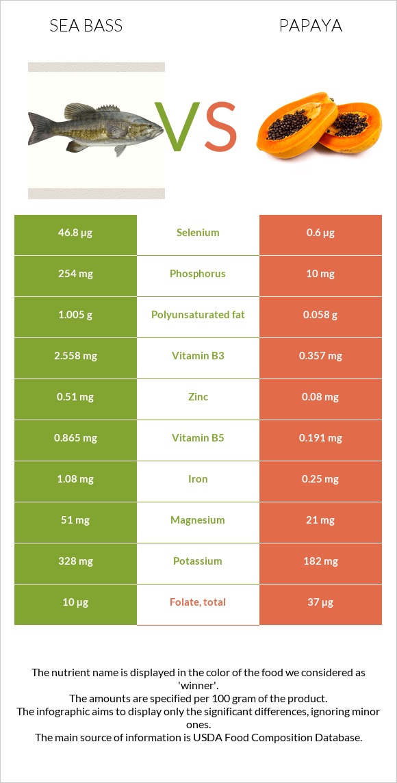 Sea bass vs Papaya infographic