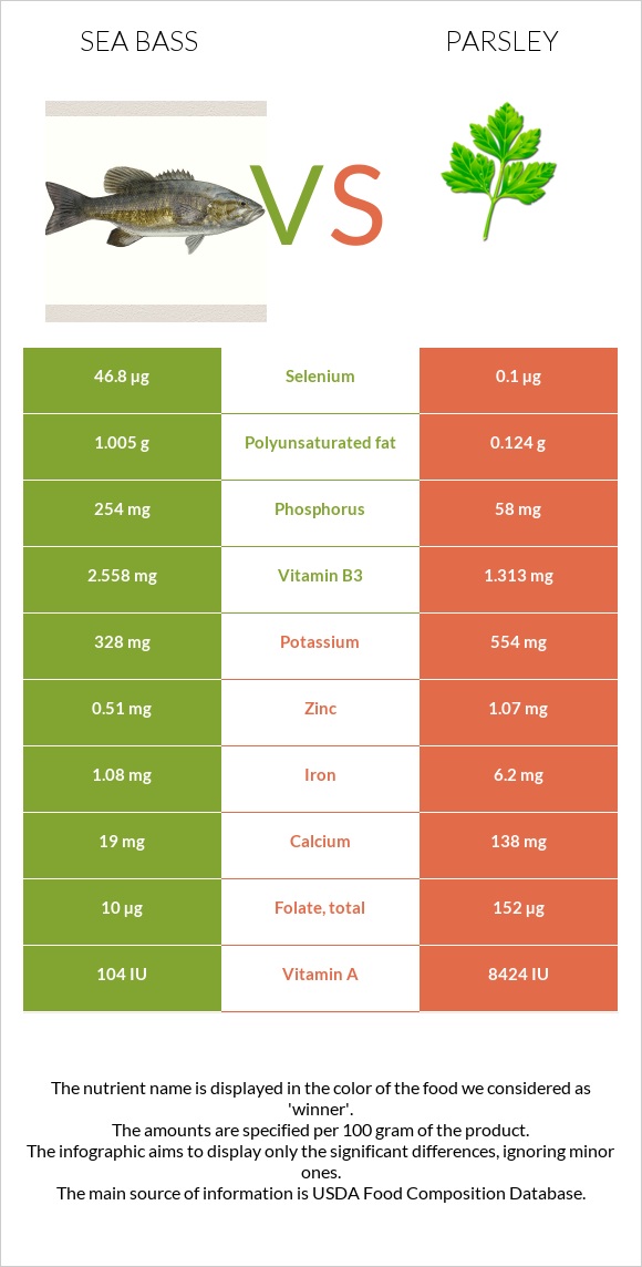 Sea bass vs Parsley infographic