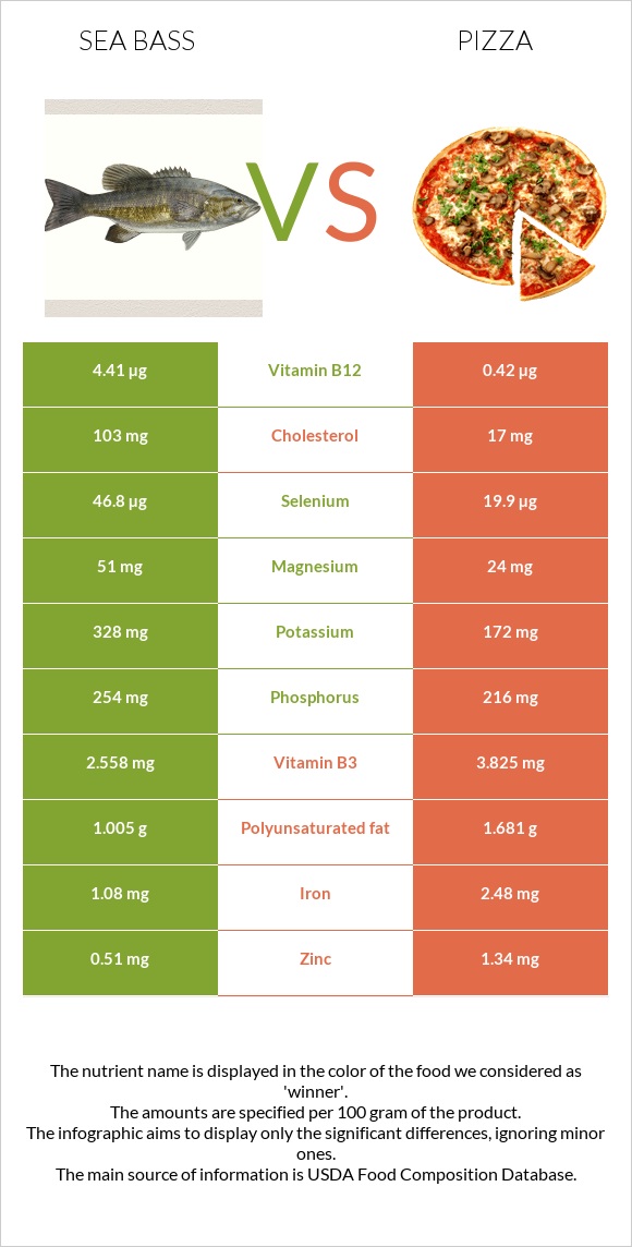 Sea bass vs Pizza infographic