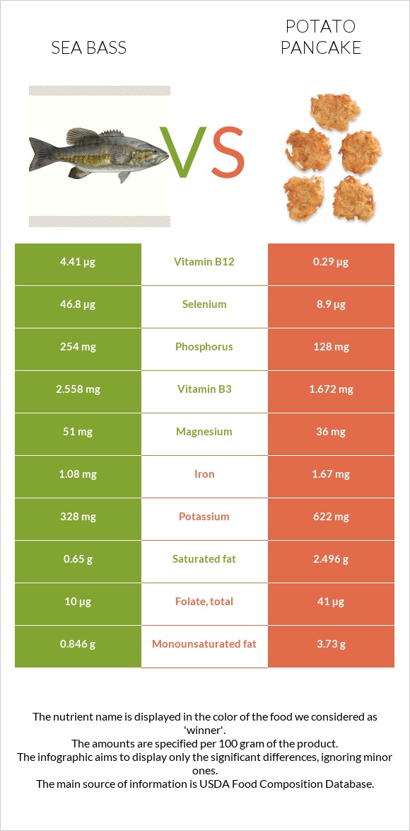 Sea bass vs Potato pancake infographic