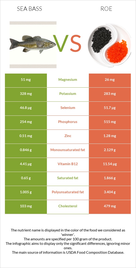 Bass vs Ձկնկիթ infographic