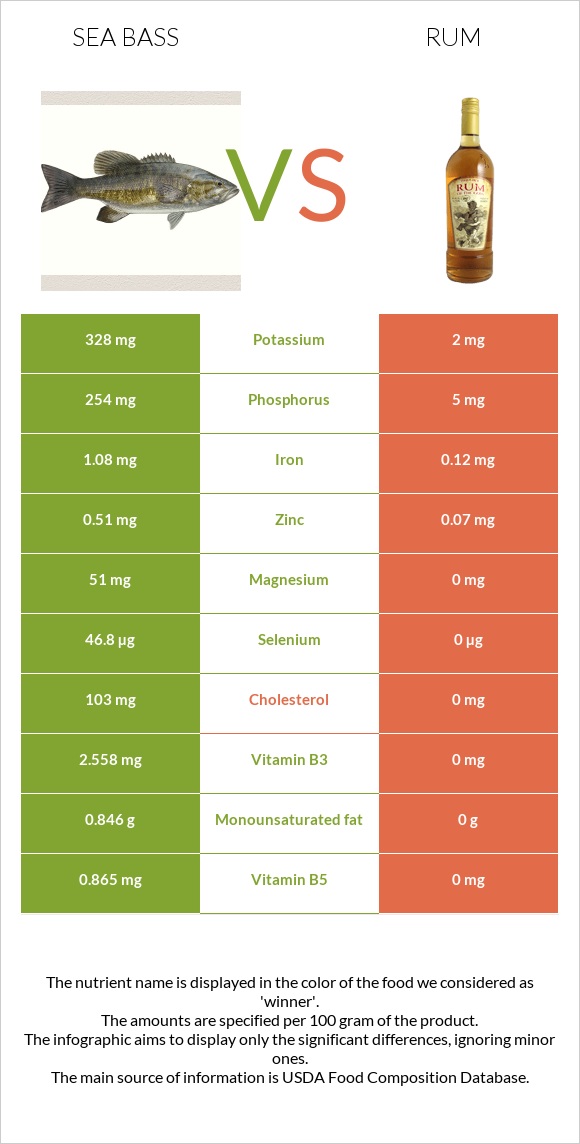 Sea bass vs Rum infographic