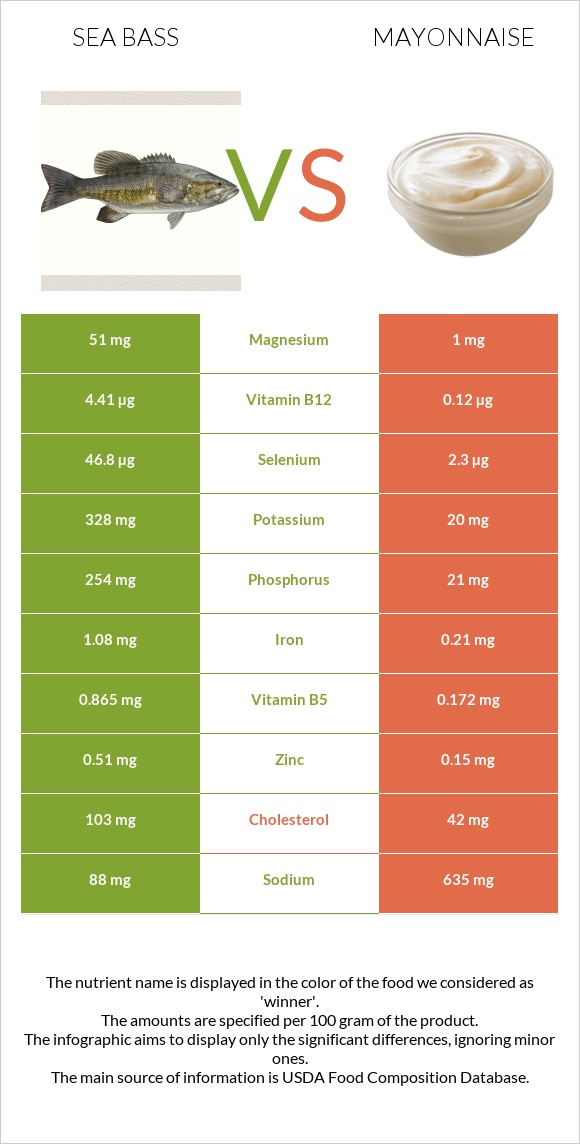 Sea bass vs Mayonnaise infographic