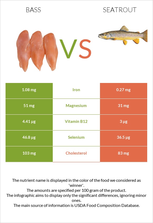 Bass vs Seatrout infographic