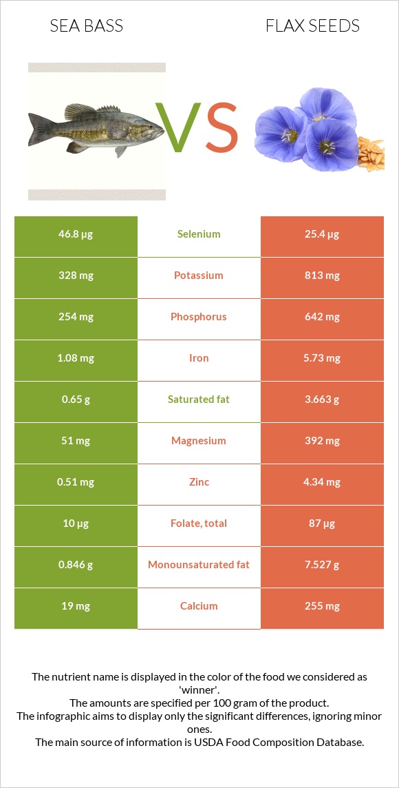 Sea bass vs Flax seeds infographic