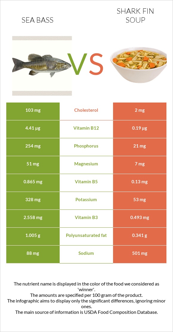 Sea bass vs Shark fin soup infographic