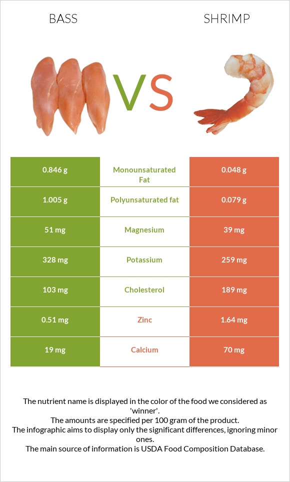 Bass vs Shrimp infographic