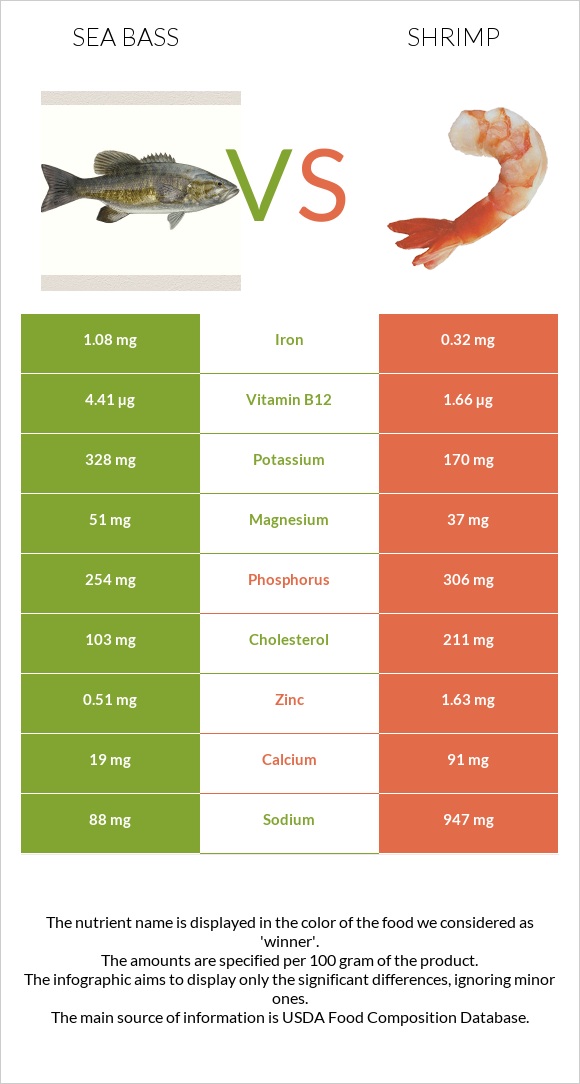 Bass vs Մանր ծովախեցգետին infographic